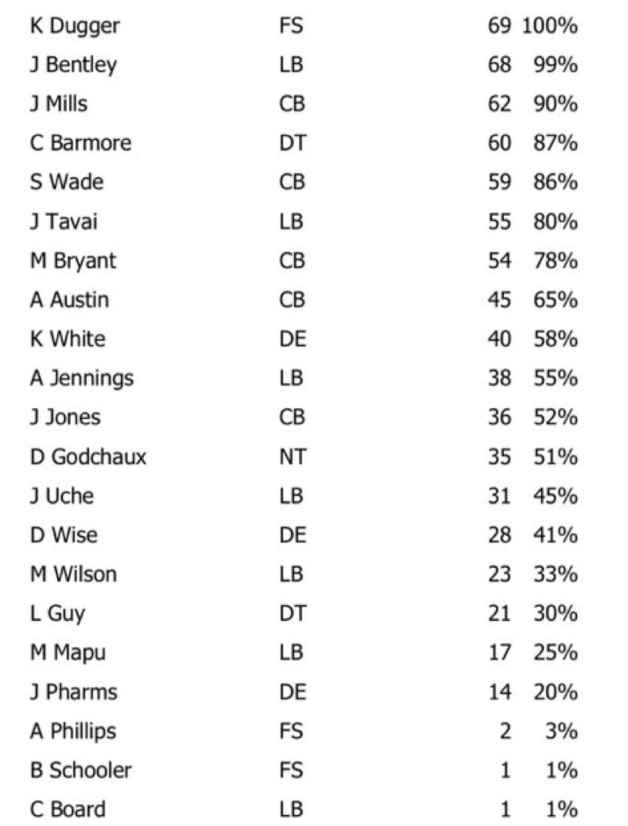 NFL Game Summary: New England Patriots vs. Denver Broncos 24 Dec. 2023 - Defense Snaps